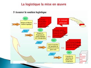 La logistique la mise en œuvre
 