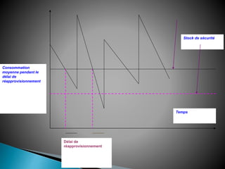 Délai de
réapprovisionnement
Temps
Consommation
moyenne pendant le
délai de
réapprovisionnement
Stock de sécurité
 