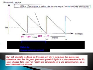Commande du 1/6
1/6 10/6 20/6 1/7
Sur cet exemple le délais de livraison est de 1 mois,mais l’on passe une
commande tous les 20 jours pour une quantité égale à la consommation de 20
jours.chaque fois que l’on reçoit une commande,on a une consommation ,on a
une commande en attente.
Délai de
réapprovisionnement
 