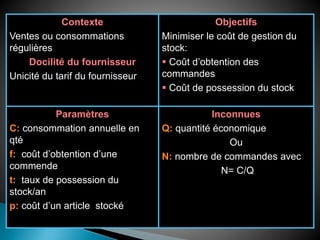 Contexte
Ventes ou consommations
régulières
Docilité du fournisseur
Unicité du tarif du fournisseur
Objectifs
Minimiser le coût de gestion du
stock:
 Coût d’obtention des
commandes
 Coût de possession du stock
Paramètres
C: consommation annuelle en
qté
f: coût d’obtention d’une
commende
t: taux de possession du
stock/an
p: coût d’un article stocké
Inconnues
Q: quantité économique
Ou
N: nombre de commandes avec
N= C/Q
 