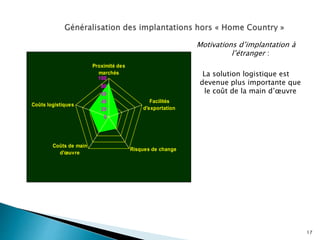 17
Motivations d’implantation à
l’étranger :
La solution logistique est
devenue plus importante que
le coût de la main d’œuvre
0
20
40
60
80
100
Proximité des
marchés
Facilités
d'exportation
Risques de change
Coûts de main
d'œuvre
Coûts logistiques
 
