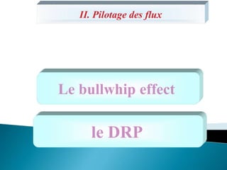 Le bullwhip effect
le DRP
II. Pilotage des flux
 
