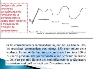 Le dessin de cette
courbe est
caractéristique de
l'évolution de la
demande dans la
supply chain au fur et
à mesure qu'on
s'éloigne du
consommateur
Si les consommateurs commandent un jour 120 au lieu de 100,
les grossistes commandent eux-mêmes 150 pour suivre cette
tendance, l'entrepôt du fournisseur commande à son tour 200 et
l'usine va produire 300 pour répondre à une demande en hausse
... On n'est pas très éloigné des multiplicateurs et accélérateurs
keynésiens sauf qu'il ne s'agit pas d'investissements
 