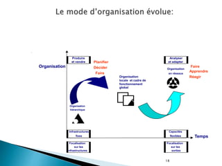 18
Produire Analyser
et vendre et adapter
Organisation
Planifier
Faire
Décider Organisation
Apprendre
Faire en réseaux
Réagir
Organisation
locale et cadre de
fonctionnement
global
Organisation
hiérarchique
Infrastructures Capacités
fixes flexibles Temps
Focalisation Focalisation
sur les sur les
infrastructures sorties
 
