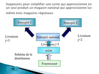 Entrepôt 2
Entrepôt 1
Entrepôt national
usine
Fournisseur
Livraison
j+3
Livraison
j+2
Livraison j+5
Schéma de la
distribution
 