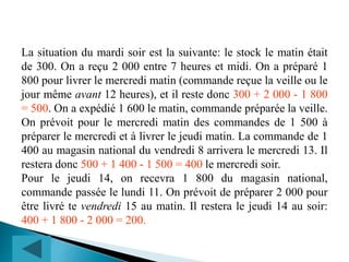 La situation du mardi soir est la suivante: le stock le matin était
de 300. On a reçu 2 000 entre 7 heures et midi. On a préparé 1
800 pour livrer le mercredi matin (commande reçue la veille ou le
jour même avant 12 heures), et il reste donc 300 + 2 000 - 1 800
= 500. On a expédié 1 600 le matin, commande préparée la veille.
On prévoit pour le mercredi matin des commandes de 1 500 à
préparer le mercredi et à livrer le jeudi matin. La commande de 1
400 au magasin national du vendredi 8 arrivera le mercredi 13. Il
restera donc 500 + 1 400 - 1 500 = 400 le mercredi soir.
Pour le jeudi 14, on recevra 1 800 du magasin national,
commande passée le lundi 11. On prévoit de préparer 2 000 pour
être livré te vendredi 15 au matin. Il restera le jeudi 14 au soir:
400 + 1 800 - 2 000 = 200.
 