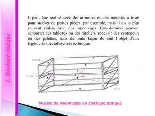 1.
Stockage
statique
Il peut être réalisé avec des armoires ou des meubles à tiroir
pour stocker de petites pièces, par exemple, mais il est le plus
souvent réalisé avec des rayonnages. Ces derniers peuvent
supporter des tablettes ou des râteliers, recevoir des conteneurs
ou des palettes, mais de toute façon ils sont l’objet d’une
ingénierie spécialisée très technique.
Modèle de rayonnages ou stockage statique
 