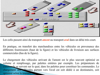 Les colis passent ainsi du transport amont au transport aval dans un délai très court.
En pratique, on transfert des marchandises entre les véhicules en provenance des
différents fournisseurs (haut de la figure) et les véhicules de livraison aux surfaces
commerciales (bas de la figure).
Le chargement des véhicules arrivant de l'amont est le plus souvent optimisé en
volume et remplissage, par palettes entières par exemple. Les préparateurs de
commande se servent sur le quai, dans les palettes pour constituer les commandes. Le
chargement des véhicules partant vers l'aval est soit dédié à un destinataire, soit
optimisé selon la tournée.
 
