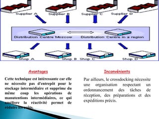 Avantages
Cette technique est intéressante car elle
ne nécessite pas d'entrepôt pour le
stockage intermédiaire et supprime du
même coup les opérations de
manutentions intermédiaires, ce qui
améliore la réactivité permet de
réduire les coûts.
Inconvénients
Par ailleurs, le crossdocking nécessite
une organisation respectant un
ordonnancement des tâches de
réception, des préparations et des
expéditions précis.
 