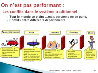  Tout le monde se plaint …mais personne ne se parle.
 Conflits entre différents départements
• N’est pas informé des
modifications des délais
fournisseurs par les
achats
• Pas de visibilité
suffisante sur les besoins
Approvisionnement Entrepôt
• Travaille souvent dans
l’urgence
• Est informé trop tard des
changements sur le
planning d’expéditions
Usine
• Ne reçoit pas de
prévisions ou prévisions
fausses
• N’est pas informée à
l’avance des promotions
• N’est pas informée des
modifications des dates
de commandes
Planning
• N’a pas de
remontée
d’informations sur
les retards de
production
Client
• N’a pas de
remontée
d’information
sur les retards
de livraison
29/01/2024
Ahmed ADMANT ENSIT TANGER 23
 