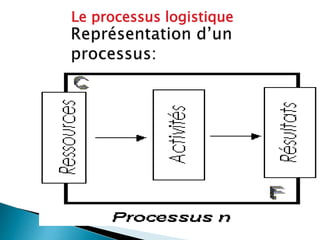 Le processus logistique
 