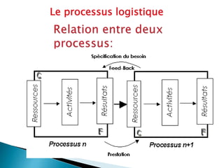 Le processus logistique
 