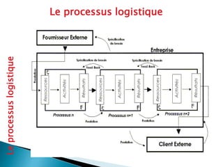 Le processus logistique
Le
processus
logistique
 