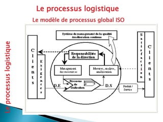Le modèle de processus global ISO
Le processus logistique
Le
processus
logistique
 