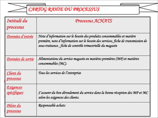 Chapitre
C
:
Identification
des
macro
processus
et
processus CARTOG RAHIE DU PROCESSUS
Intitulé du
processus
Processus ACHATS
Données d’entrée Note d’information sur le besoin des produits consommables et matière
première, note d’information sur le besoin des services, fiche de transmission de
sous-traitance , fiche de contrôle trimestrielle du magasin
Données de sortie Alimentations du service magasin en matières premières (MP) et matières
consommables (MC).
Client du
processus
Tous les services de l’entreprise
Exigences
spécifiques S’assurer du bon déroulement du service dans la bonne réception des MP et MC
selon les exigences des clients.
Pilote du
processus
Responsable achats
 
