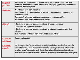 Chapitre C: Identification des macro processus et
processus
Chapitre
C
:
Identification
des
macro
processus
et
processus
Etapes du
processus
Contacter les fournisseurs, établir les fiches comparatives des prix,
contrôle de la marchandise lors de son arrivage, approvisionnement des
services de l’entreprise
Indicateurs Nombre de livraison en retard
Nombre de non conformités à la livraison des matières premières et
consommables
Rupture de stock de matières premières et consommables
Nombre de non conformité clients interne
Objectifs Diminuer le nombre de commandes à livraison en retard
Diminuer les ruptures de stock
Diminuer le nombre de commande de produits non-conformité à la
réception
Diminuer le nombre de non conformité client interne
Ressources
spécifiques
Personnel qualifié
Documents
associées
Fiche comparative d’achats, fiche de contrôle générale de la marchandises, suivi des
achats trimestriels, suivi des bons de commandes, dossier fournisseurs, références des
produits, note d’information sur le besoin des services, fiche de transmission de sous
traitance ,bon de commande de sous traitance , fiche de contrôle trimestrielle du magasin.
 