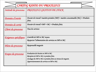 Chapitre C: Identification des macro processus et
processus
Chapitre
C
:
Identification
des
macro
processus
et
processus CARTOG RAHIE DU PROCESSUS
Intitulé du processus PROCESSUS GESTION DE STOCK
Données d’entrée Dossier de travail +matière première (MP) + matière consommable (MC) + Produits
finis.
Données de sortie Dossier de travail +MP + MC + Produits finis.
Client du processus Tous les services
Exigences spécifiques Contrôle de MP et MC reçues.
Respecter l’alimentation des services en MP et MC.
Pilote du processus Responsable magasin
Etapes du processus Evaluation des besoins en MP et MC.
Réception de MP et MC et produits finis.
Stockage des MP et MC et produits finis au niveau du magasin.
Approvisionnement des services en MP et MC.
 
