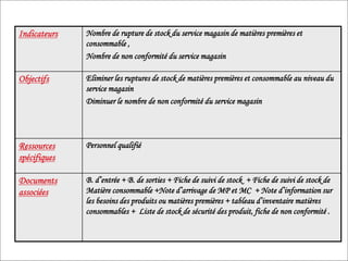 Chapitre C: Identification des macro processus et
processus
Chapitre
C
:
Identification
des
macro
processus
et
processus
Indicateurs Nombre de rupture de stock du service magasin de matières premières et
consommable ,
Nombre de non conformité du service magasin
Objectifs Eliminer les ruptures de stock de matières premières et consommable au niveau du
service magasin
Diminuer le nombre de non conformité du service magasin
Ressources
spécifiques
Personnel qualifié
Documents
associées
B. d’entrée + B. de sorties + Fiche de suivi de stock + Fiche de suivi de stock de
Matière consommable +Note d’arrivage de MP et MC + Note d’information sur
les besoins des produits ou matières premières + tableau d’inventaire matières
consommables + Liste de stock de sécurité des produit, fiche de non conformité .
 