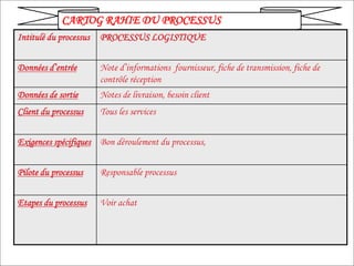 Chapitre C: Identification des macro processus et
processus
Chapitre
C
:
Identification
des
macro
processus
et
processus CARTOG RAHIE DU PROCESSUS
Intitulé du processus PROCESSUS LOGISTIQUE
Données d’entrée Note d’informations fournisseur, fiche de transmission, fiche de
contrôle réception
Données de sortie Notes de livraison, besoin client
Client du processus Tous les services
Exigences spécifiques Bon déroulement du processus,
Pilote du processus Responsable processus
Etapes du processus Voir achat
 