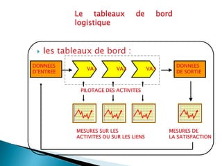  les tableaux de bord :
VA1 VA2 VA3
DONNEES
D’ENTREE
DONNEES
DE SORTIE
MESURES SUR LES
ACTIVITES OU SUR LES LIENS
MESURES DE
LA SATISFACTION
PILOTAGE DES ACTIVITES
Le tableaux de bord
logistique
 