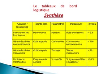 Synthèse
Activités /
ressources
points-clés Paramètres Indicateurs niveau
Sélectionner les
fournisseurs
Performance Notation Note fournisseurs > 3.5
Gérer effectif des
approvisionneurs
Coût approvis. Commandes Commandes /
approvisionneur
> 100
Gérer effectif des
magasiniers
Coût magasin Tonnage Tonnes
/magasiniers
> 20
Contrôler la
marchandise
Fréquence de
contrôle
% contrôle % lignes contrôlées
/ magasinier
>35 %
Le tableaux de bord
logistique
 