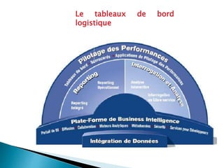Le tableaux de bord
logistique
 