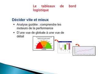 Le tableaux de bord
logistique
 