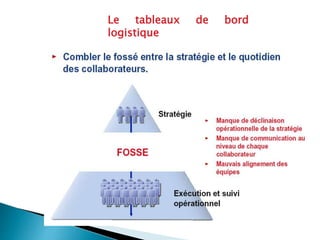 Le tableaux de bord
logistique
 