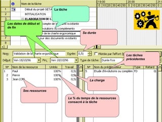 La tâche
Sa durée
Ses ressources
Le % du temps de la ressources
consacré à la tâche
La charge
Les tâches
précédentes
La date de début
Les dates de début et
de fin
 