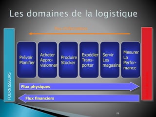 26
FOURNISSEURS
Points
de
vente
Flux d’informations
Prévoir
Planifier
Acheter
Appro-
visionner
Produire
Stocker
Expédier
Trans-
porter
Servir
Les
magasins
Mesurer
La
Perfor-
mance
Flux physiques
Flux financiers
 