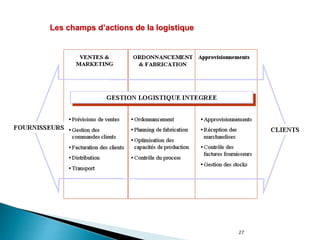 27
Les champs d’actions de la logistique
 
