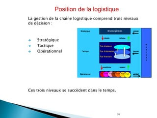 36
La gestion de la chaîne logistique comprend trois niveaux
de décision :
 Stratégique
 Tactique
 Opérationnel
Ces trois niveaux se succèdent dans le temps.
Position de la logistique
 
