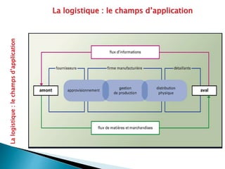La logistique : le champs d’application
La
logistique
:
le
champs
d’application
 