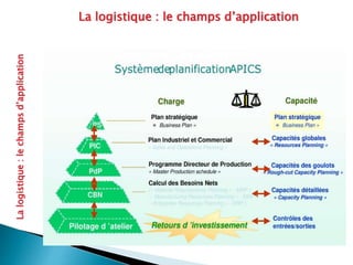 La logistique : le champs d’application
La
logistique
:
le
champs
d’application
 