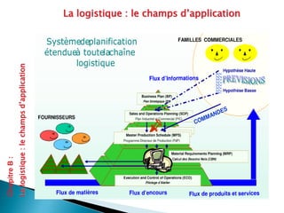 La logistique : le champs d’application
Chapitre
B
:
La
logistique
:
le
champs
d’application
 