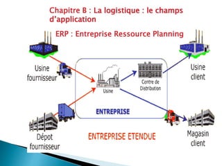 ERP : Entreprise Ressource Planning
Chapitre B : La logistique : le champs
d’application
 