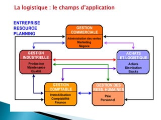La logistique : le champs d’application
 