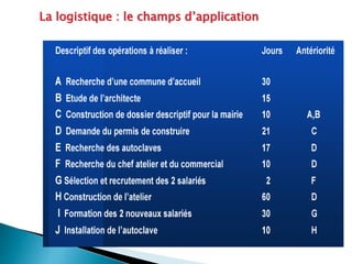 La logistique : le champs d’application
 