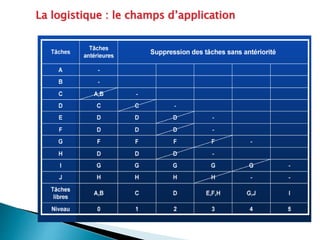 La logistique : le champs d’application
 
