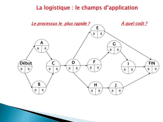 Début
0 0
E
0 0
F
0 0
G
0 0
I
0 0
FIN
0 0
A
0 0
B
0 0
C
0 0
D
0 0
H
0 0
J
0 0
La logistique : le champs d’application
Le processus le plus rapide ? À quel coût ?
 