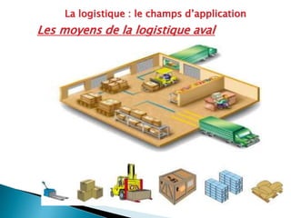 La logistique : le champs d’application
Les moyens de la logistique aval
 