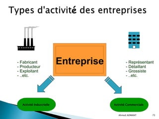 Ahmed ADMANT 73
Activité Commerciale
Activité Industrielle
Entreprise
- Fabricant
- Producteur
- Exploitant
- ..etc.
- Représentant
- Détaillant
- Grossiste
- ..etc.
 