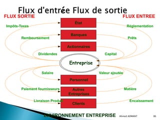 Ahmed ADMANT 86
Entreprise
État
Banques
Actionnaires
Personnel
Autres
Entreprises
Clients
Capital
Prêts
Réglementation
Valeur ajoutée
Matière
Encaissement
Dividendes
Remboursement
Impôts-Taxes
Salaire
Paiement fournisseurs
Livraison Produit
FLUX ENTREE
FLUX SORTIE
ENVIRONNEMENT ENTREPRISE
 