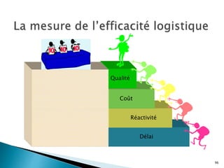 96
Délai
Réactivité
Coût
Qualité
 