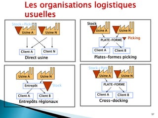 Client A Client N
Usine A Usine N
Stock+Picking
Direct usine
Stock
Plates-formes picking
Client A Client B
PLATE-FORME
Picking
Usine A Usine N
Client A Client B
Entrepôt Stock
Entrepôts régionaux
Usine A Usine N
Stock+Picking
Client A Client B
PLATE-FORME
Cross-docking
Usine A Usine N
Les organisations logistiques
usuelles
97
 
