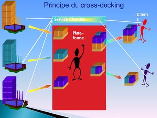 98
Service Clientèle
Plate-
forme
Client
s
Principe du cross-docking
 
