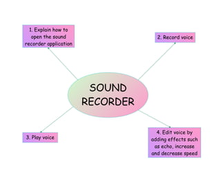 SOUND
RECORDER
2. Record voice
3. Play voice
4. Edit voice by
adding effects such
as echo, increase
and decrease speed
1. Explain how to
open the sound
recorder application
 