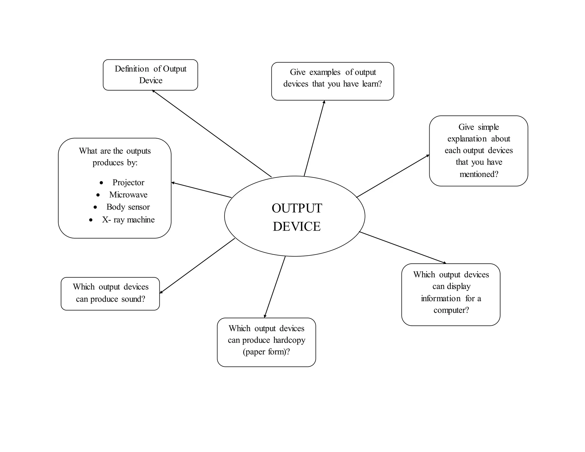 OUTPUT
DEVICE
Definition of Output
Device
Give examples of output
devices that you have learn?
Give simple
explanation about
each output devices
that you have
mentioned?
Which output devices
can produce sound?
Which output devices
can produce hardcopy
(paper form)?
Which output devices
can display
information for a
computer?
What are the outputs
produces by:
ď‚· Projector
ď‚· Microwave
ď‚· Body sensor
ď‚· X- ray machine