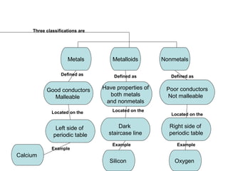 Periodic Table Concept Map Concept Map