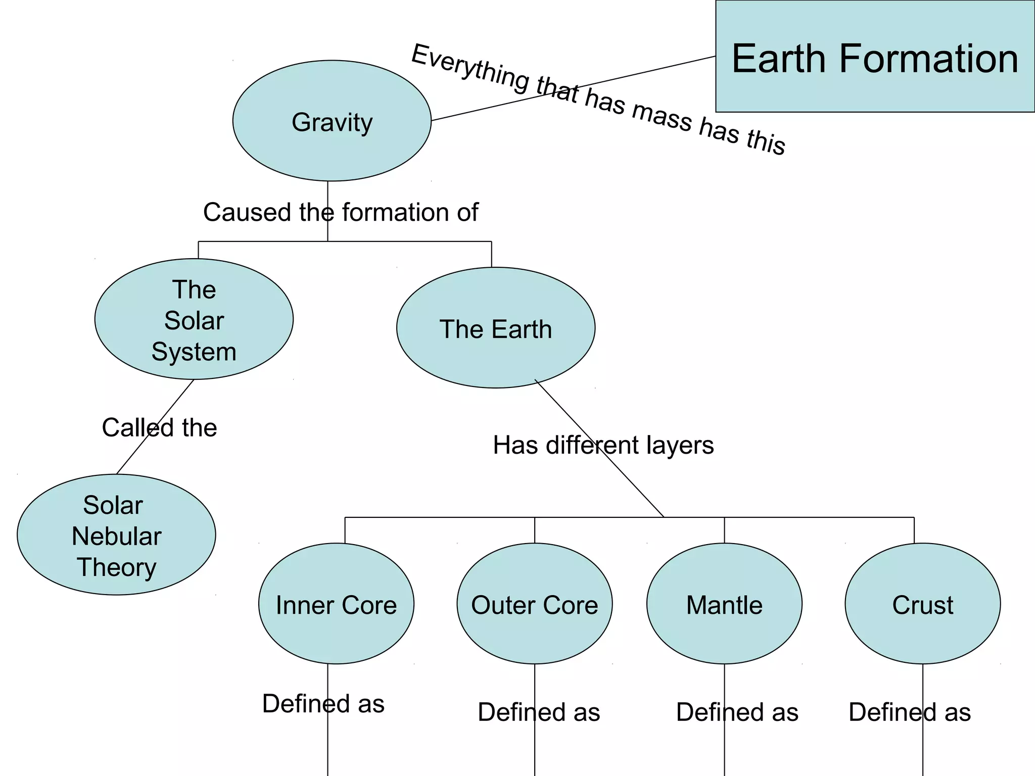 Earth Formation
Gravity
The
Solar
System
Solar
Nebular
Theory
The Earth
Inner Core Outer Core Mantle Crust
Everything that has mass has this
Caused the formation of
Called the
Has different layers
Defined as Defined as Defined as Defined as